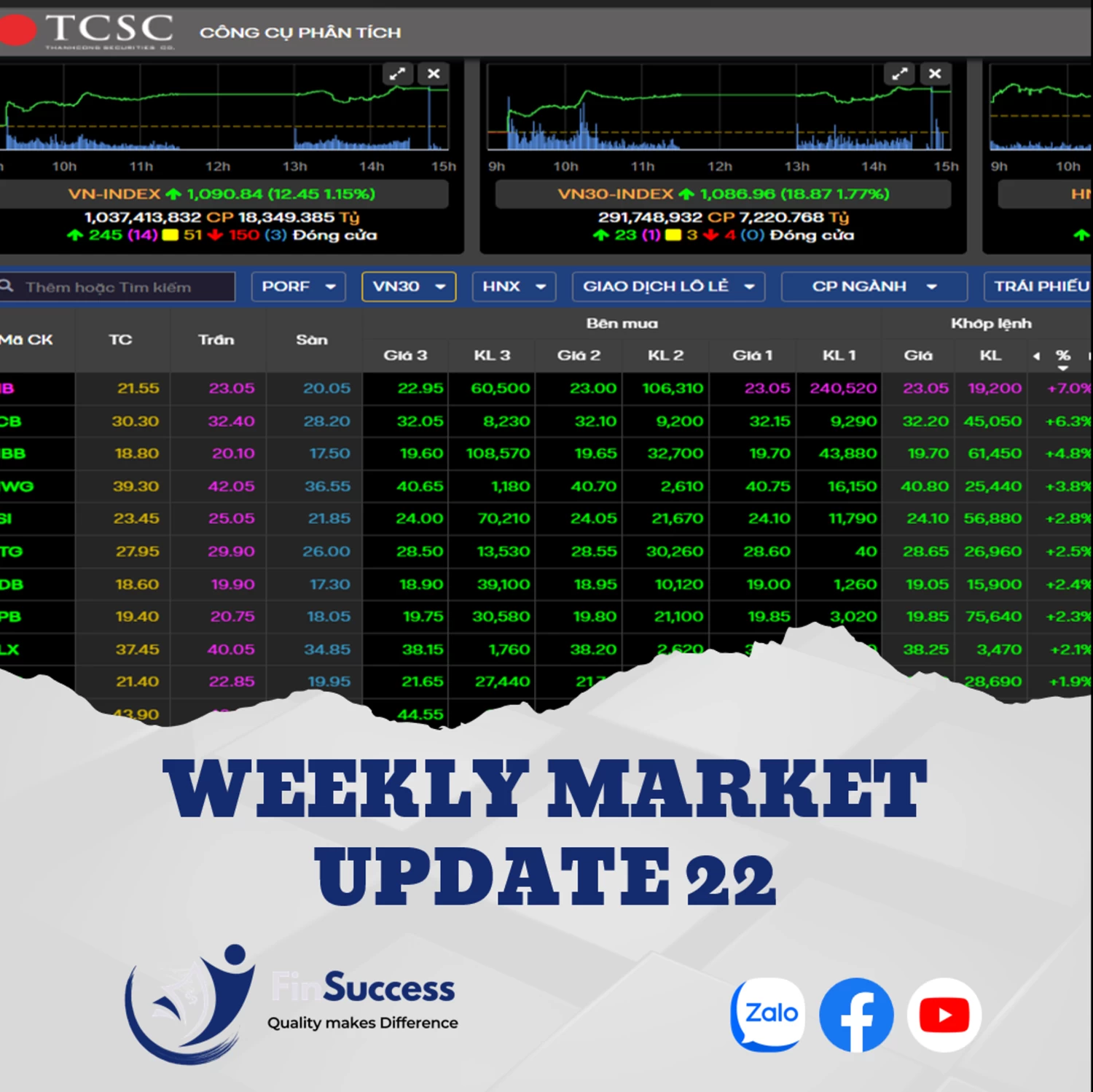 WEEKLY MARKET UPDATE 22| Nhóm kim loại phục hồi - Thanh khoản VN-Index tăng mạnh trong tuần qua WEEKLY MARKET UPDATE 22| Nhóm kim loại phục hồi - Thanh khoản VN-Index tăng mạnh trong tuần qua