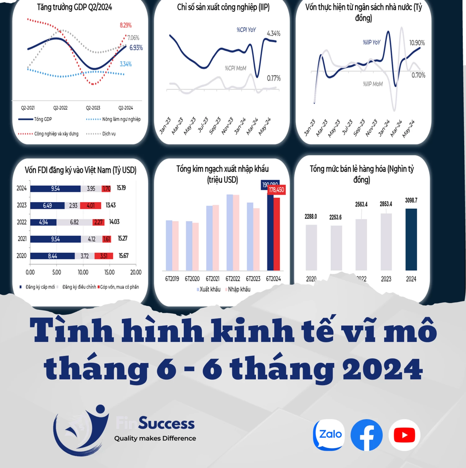 Một số điểm nổi bật kinh tế tháng 6 và 6 tháng 2024 Một số điểm nổi bật kinh tế tháng 6 và 6 tháng 2024