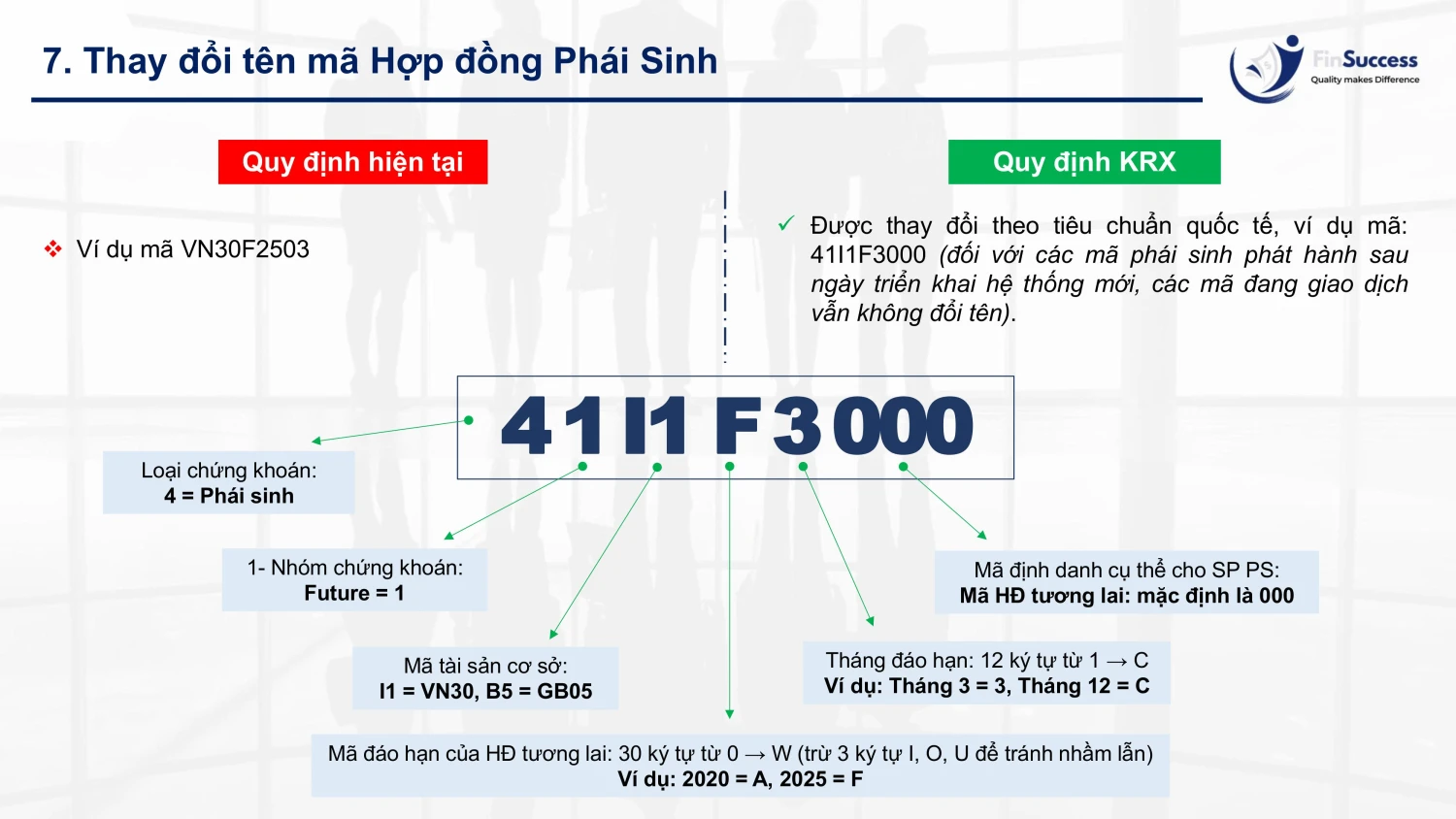 Điểm mới về tên Hợp đồng phái sinh trên hệ thống KRX