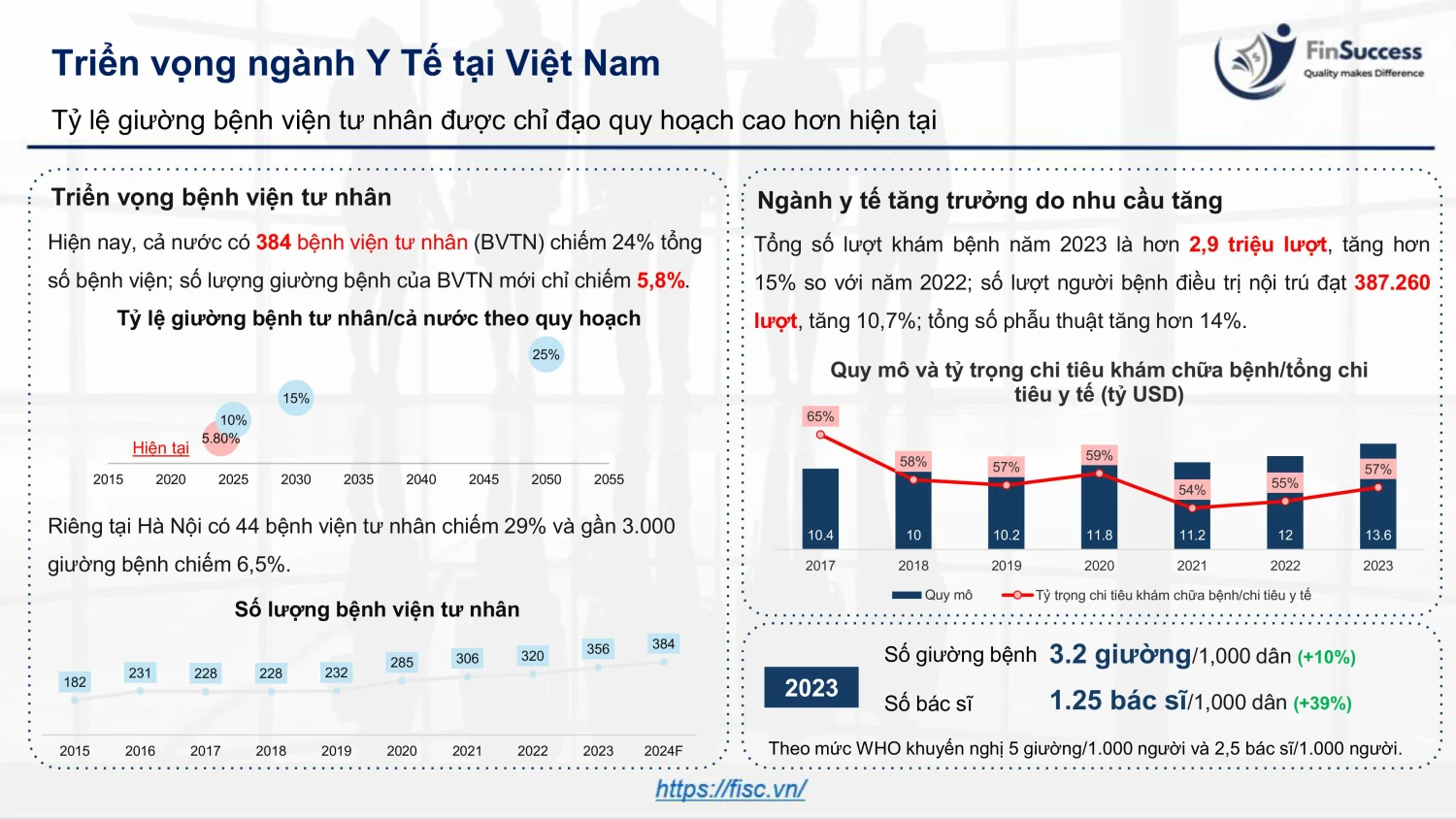 Bệnh viện tư là xu hướng tương lai khi chuyển dịch sang khám sức khỏe định kỳ của người dân
