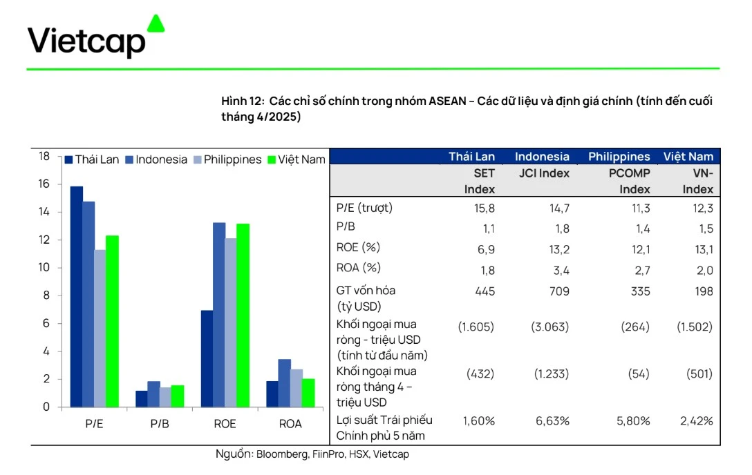 Các chỉ số chính trong nhóm ASEAN – Các dữ liệu và định giá chính (tính đến cuối tháng 4/2025)