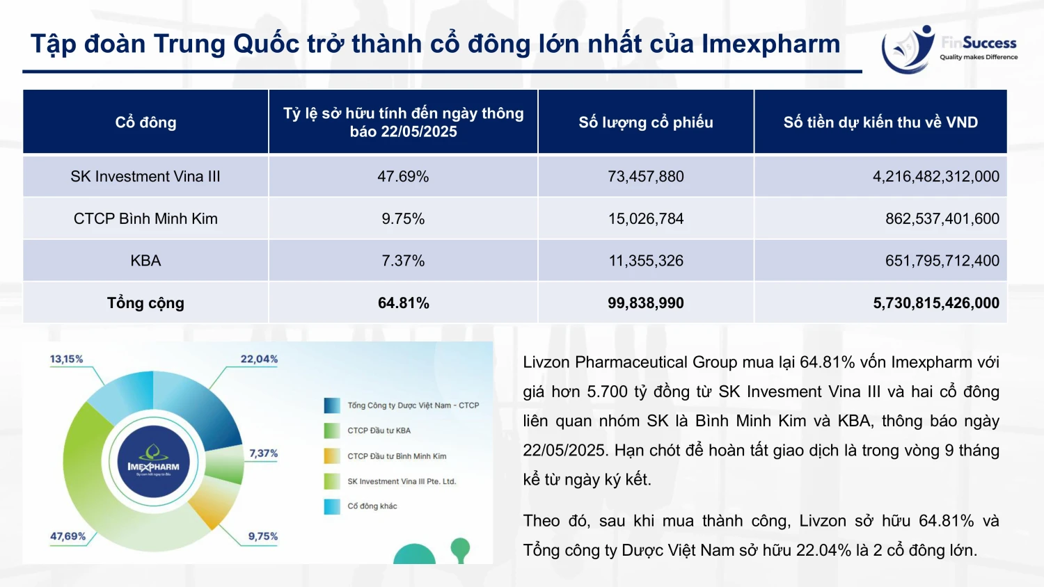 Tập đoàn Trung Quốc Livzon mua lại IMP từ tay SK