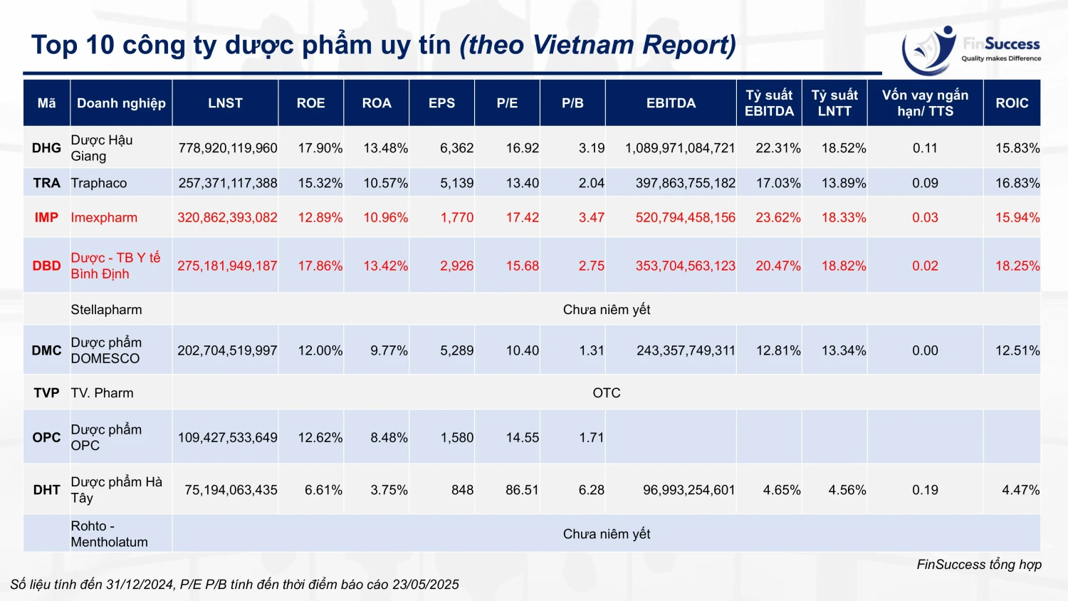 Top 10 công ty dược phẩm uy tín