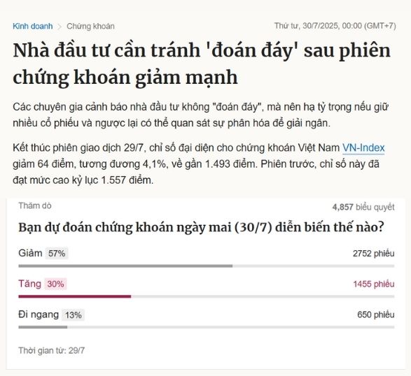 FinSuccess - Nhà đầu tư cần tránh 'đoán đáy' sau phiên chứng khoán giảm mạnh