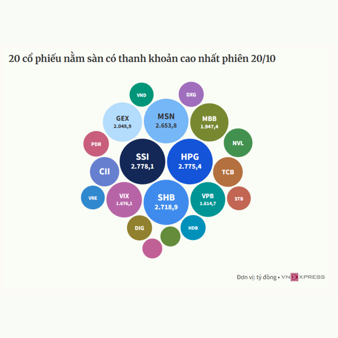 Vì sao chứng khoán giảm kỷ lục?