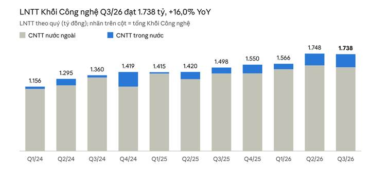 FPT - Final -FISC.xlsx, tab FPT_CHART_DATA · Q1/24–Q3/26