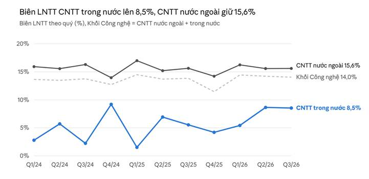FPT - Final -FISC.xlsx, tab FPT_CHART_DATA · Q1/24–Q3/26