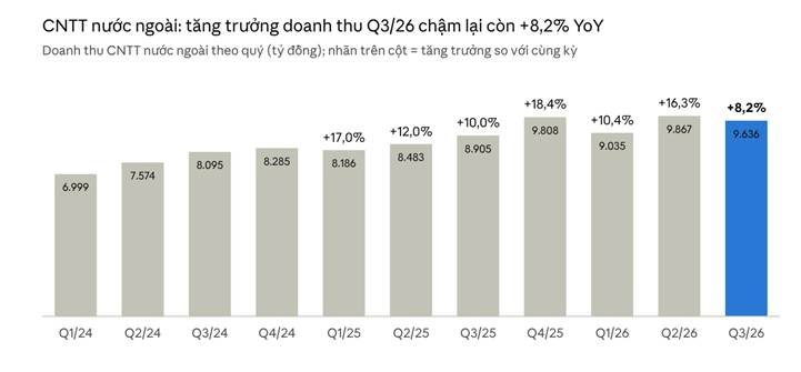 FPT - Final -FISC.xlsx, tab FPT_CHART_DATA · Q1/24–Q3/26