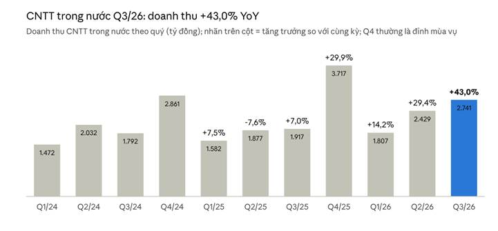 FPT - Final -FISC.xlsx, tab FPT_CHART_DATA · Q1/24–Q3/26