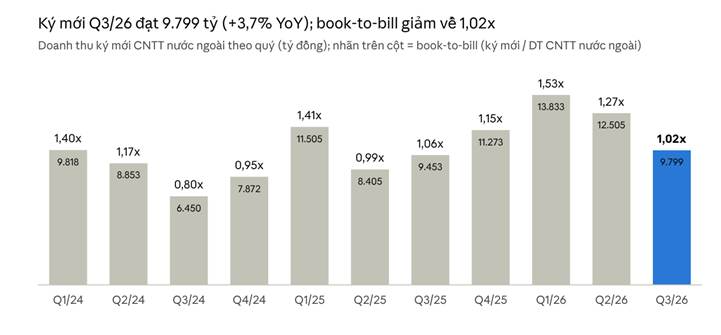 FPT - Final -FISC.xlsx, tab FPT_CHART_DATA · Q1/24–Q3/26