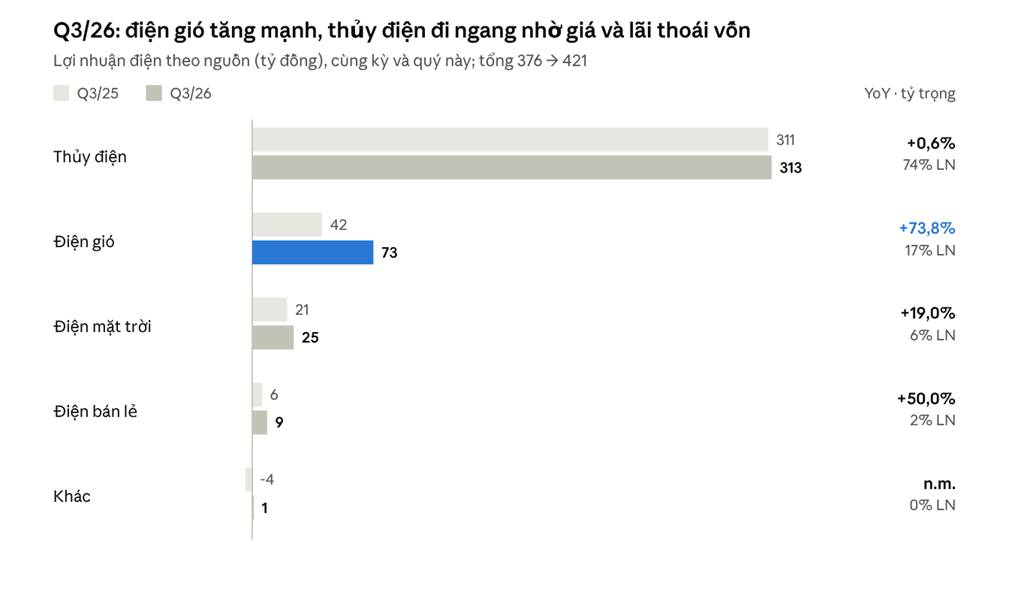 Số liệu breakdown quý theo mảng do người dùng cung cấp; tổng khớp báo cáo KQKD 9T/2026 của REE