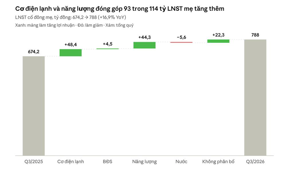 BCTC hợp nhất Q3/2026, thuyết minh 22 – báo cáo bộ phận