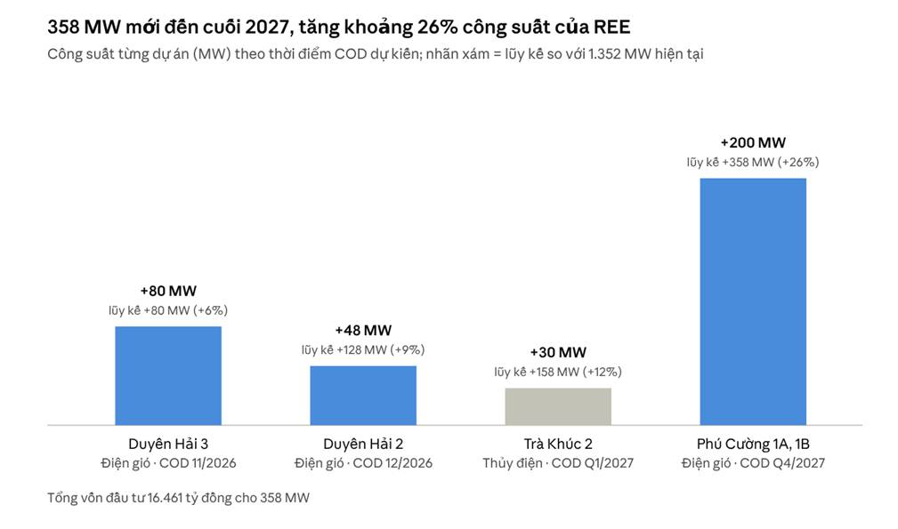 Báo cáo KQKD 9T/2026 của REE (29/10/2026); 1.352 MW là công suất điện theo tỷ lệ sở hữu của REE