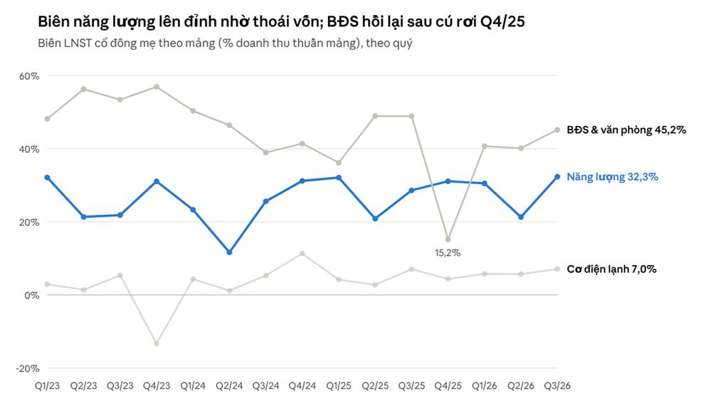 Tính từ doanh thu thuần và LNST cổ đông mẹ theo báo cáo bộ phận quý (FinSuccess REE Tracker)